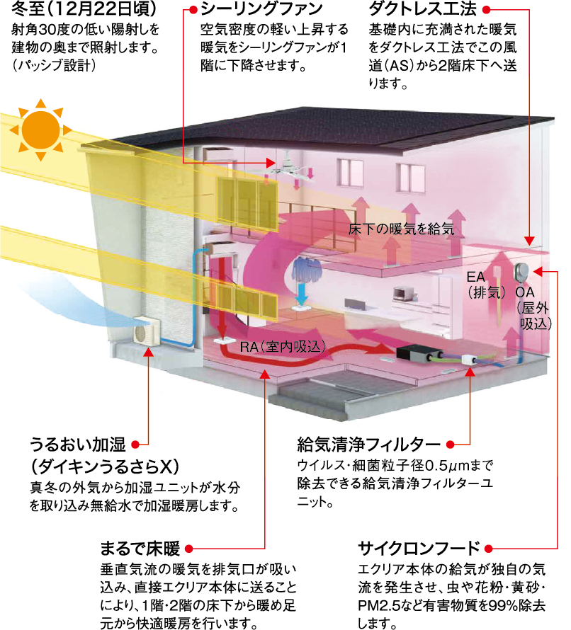 2層のFIX窓から入射する暖かな日差しを家の奥まで取得。暖房時の暖気は、通常だと上昇して天井にこもりますが、垂直気流で真下に降下させ、RA（室内吸込み口）から換気ユニットで熱交換されて足元から暖めて省エネな「まるで床暖®」を実現しています。また、この際のエアコンの暖気は、外気中の水分を取り込み加湿されているので、冬場の乾燥を抑えてくれます。
