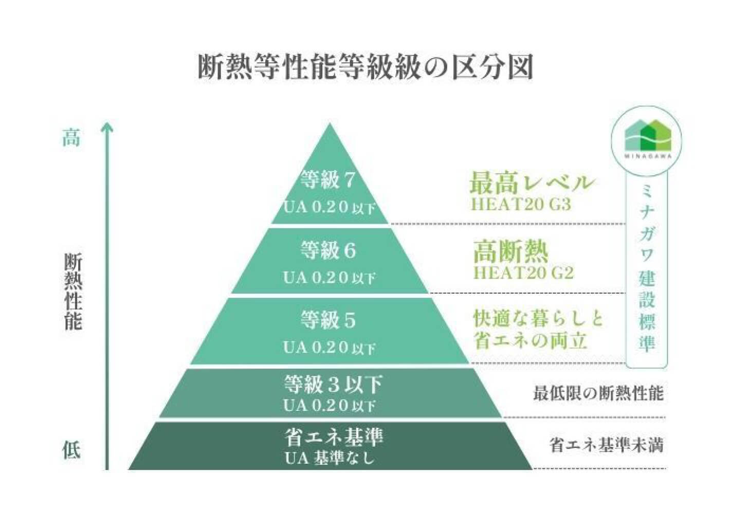 断熱性能等級の区分図