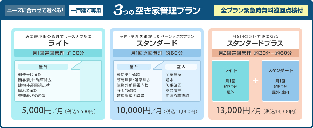 3つの空き家管理プラン：ライト5,000円／月・スタンダード10,000円／月・スタンダードプラス13,000円／月