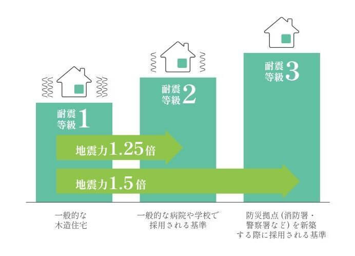 耐震等級1に対して、耐震等級2は地震力1.25倍、耐震等級3は地震力1.5倍