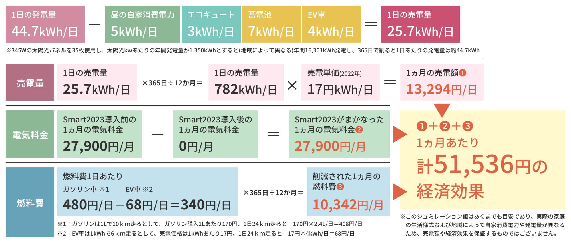 1ヵ月あたり計51,536円の経済効果