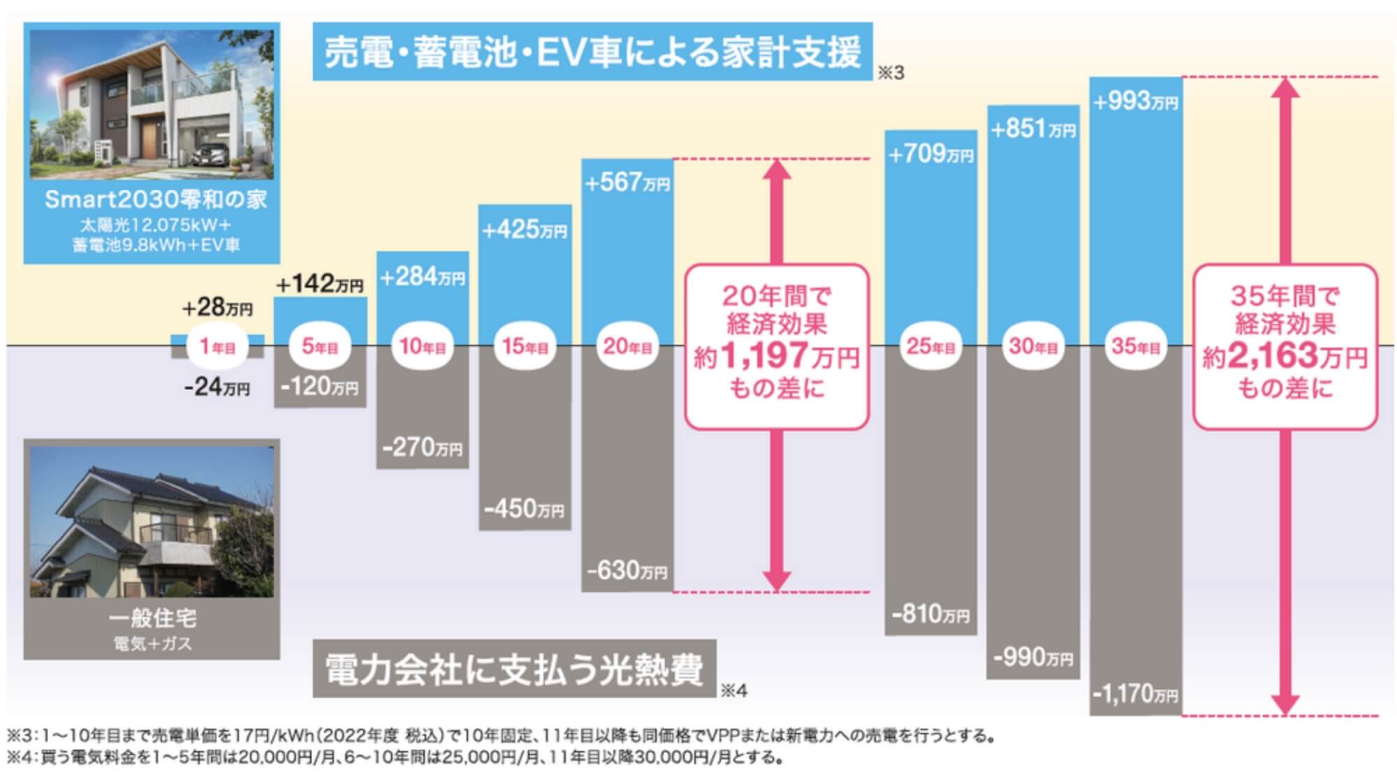Smart2030零和の家®の売電・蓄電池・EV車による家計支援と電力会社に支払う光熱費を比較すると、20年間で経済効果は1,197万円、35年間で2,163万円もの差になります