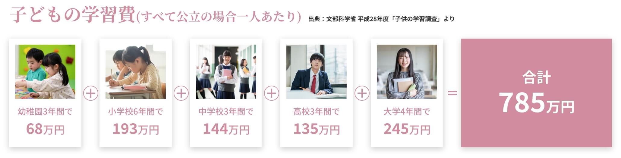 幼稚園3年間で68万円+小学校6年間で193万円+中学校3年間で144万円+高校3年間で135万円+大学4年間で245万円=合計785万円