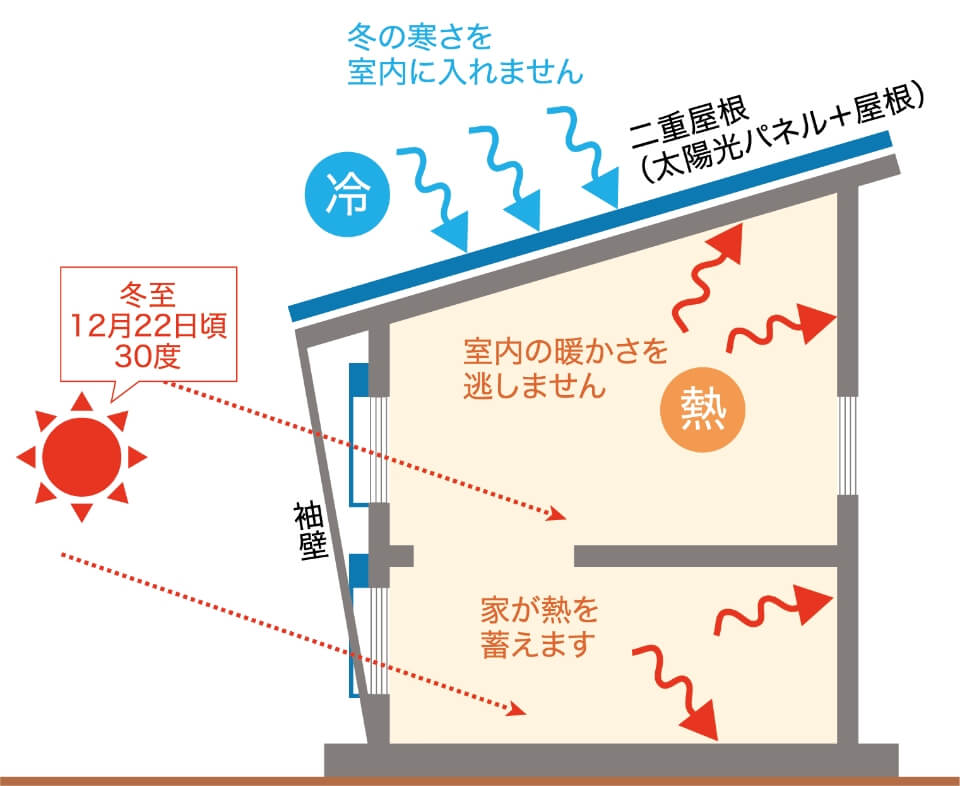 冬の寒さを室内に入れず、室内の暖かさは外に逃さない家の図