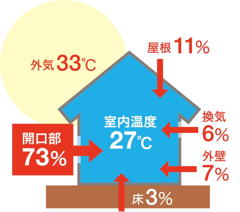 熱の流入は屋根からが11%、換気から6%、外壁から7%、床から3%、開口部からが73%