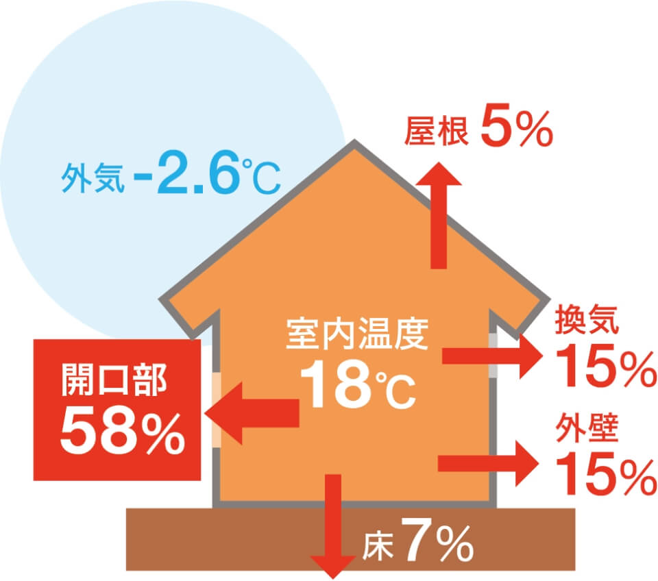 熱の流出は屋根からが5%、換気から15%、外壁から15%、床から7%、開口部からが58%