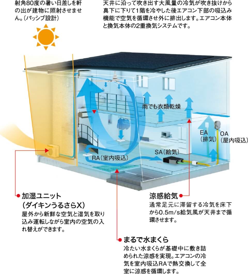 夏場の仕組みの図
