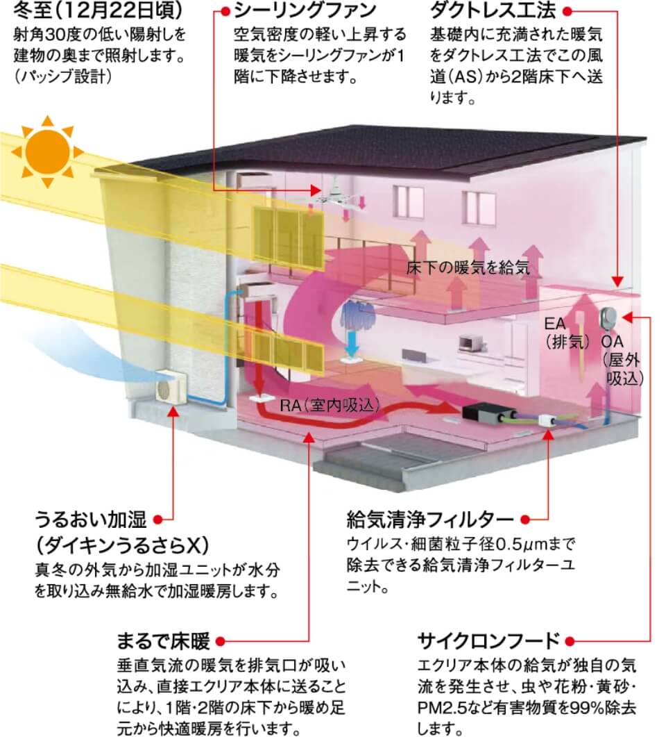 冬場の仕組みの図