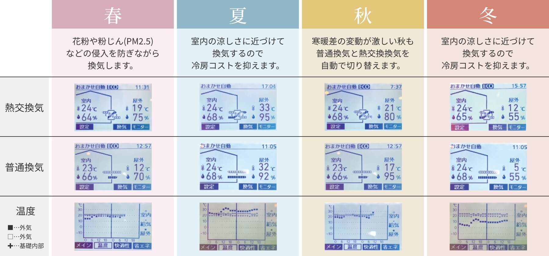 春：花粉や粉じん（PM2.5）などの侵入を防ぎながら換気します。夏：室内の涼しさに近づけて換気するので冷房コストを抑えます。秋：寒暖差の変動が激しい秋も普通換気と熱交換換気を自動で切り替えます。冬：室内の涼しさに近づけて換気するので冷房コストを抑えます。