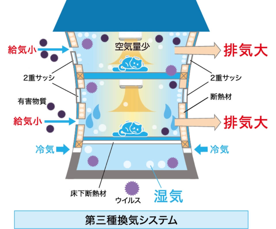 第三種換気システム（給気小、排気大）