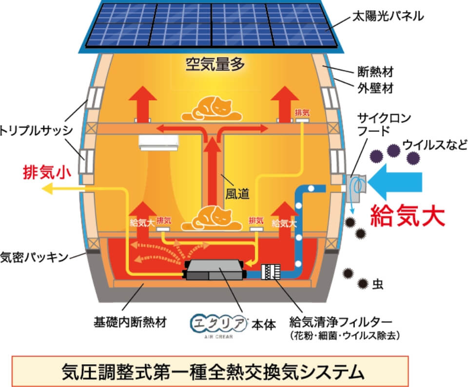 気圧調整式第一種全熱交換気システム（給気大、排気小）