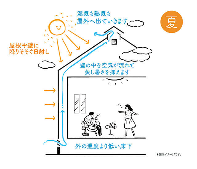 夏の屋根や壁に降りそそぐ日差しは防ぎ、湿気や熱気は屋外へ出ていきます。外の温度より低い床下と、壁の中を空気が流れて蒸し暑さを抑えます。