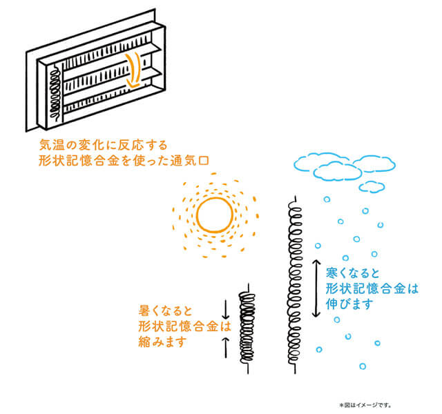 気温の変化に反応する形状記憶合金を使った通気口。暑くなると形状記憶合金は縮みます。寒くなると形状記憶合金は伸びます。