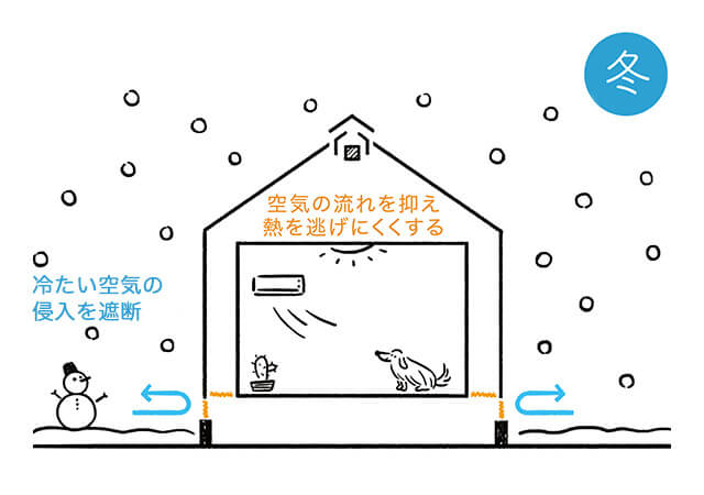 冬の冷たい空気の侵入を遮断。空気の流れを抑え熱を逃げにくくする
