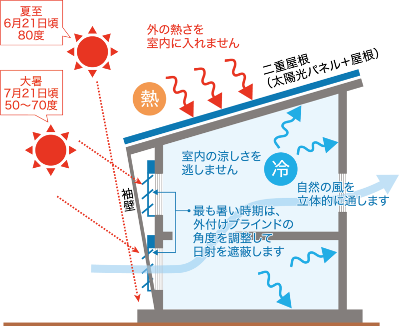 パッシブデザインで涼しく