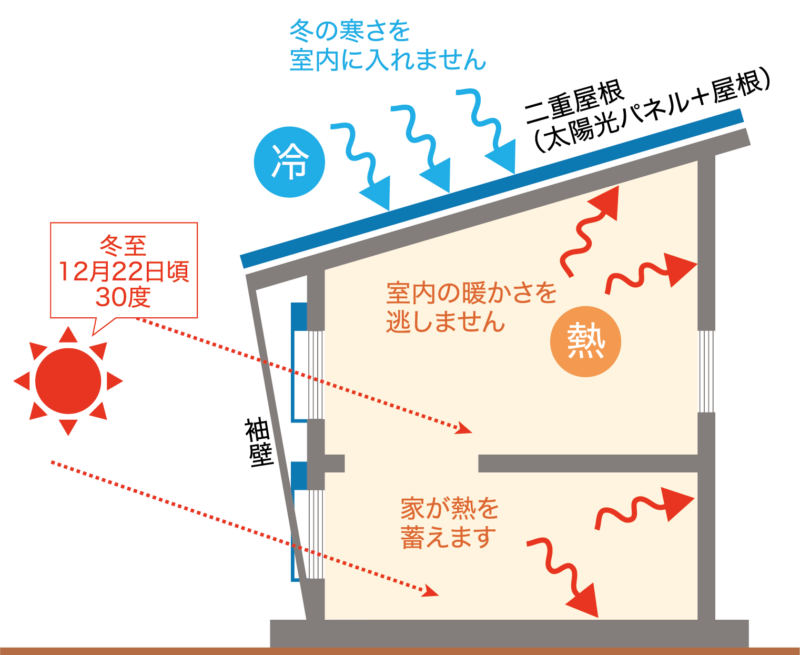 パッシブデザインで暖かく