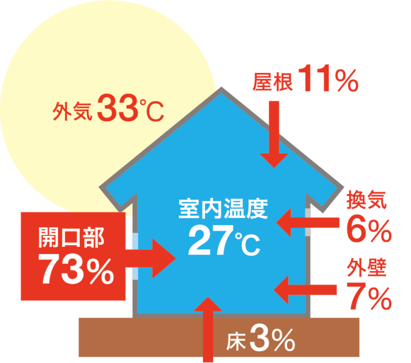 開口部73%