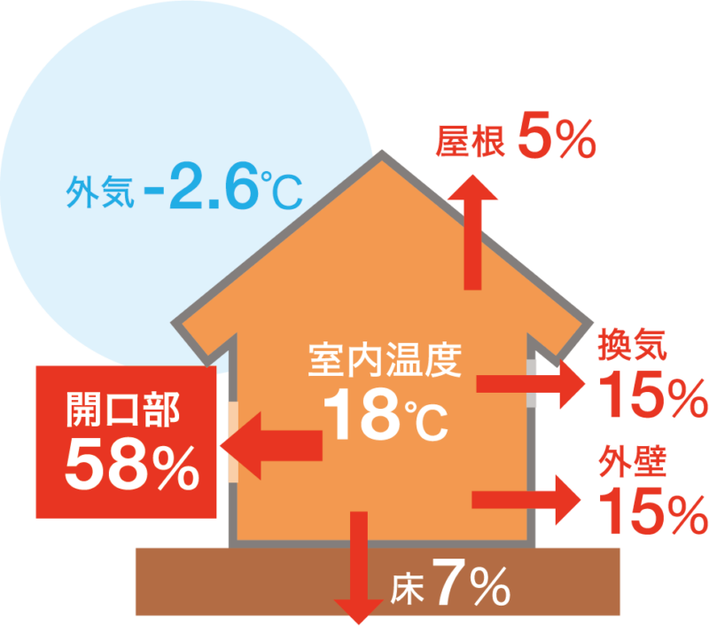 開口部58%